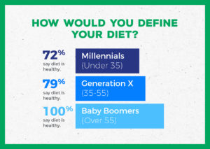 busy millennials fitness survey