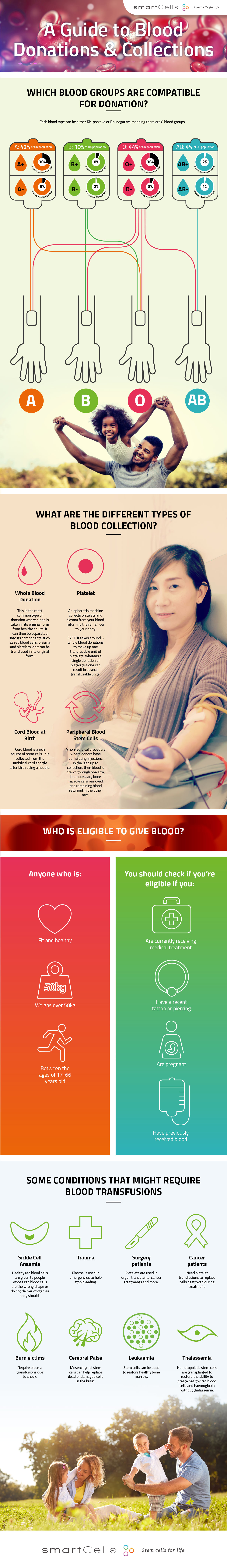 Smart Cells releases Guide to Blood Donations & Collections