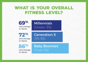 busy millennials fitness survey